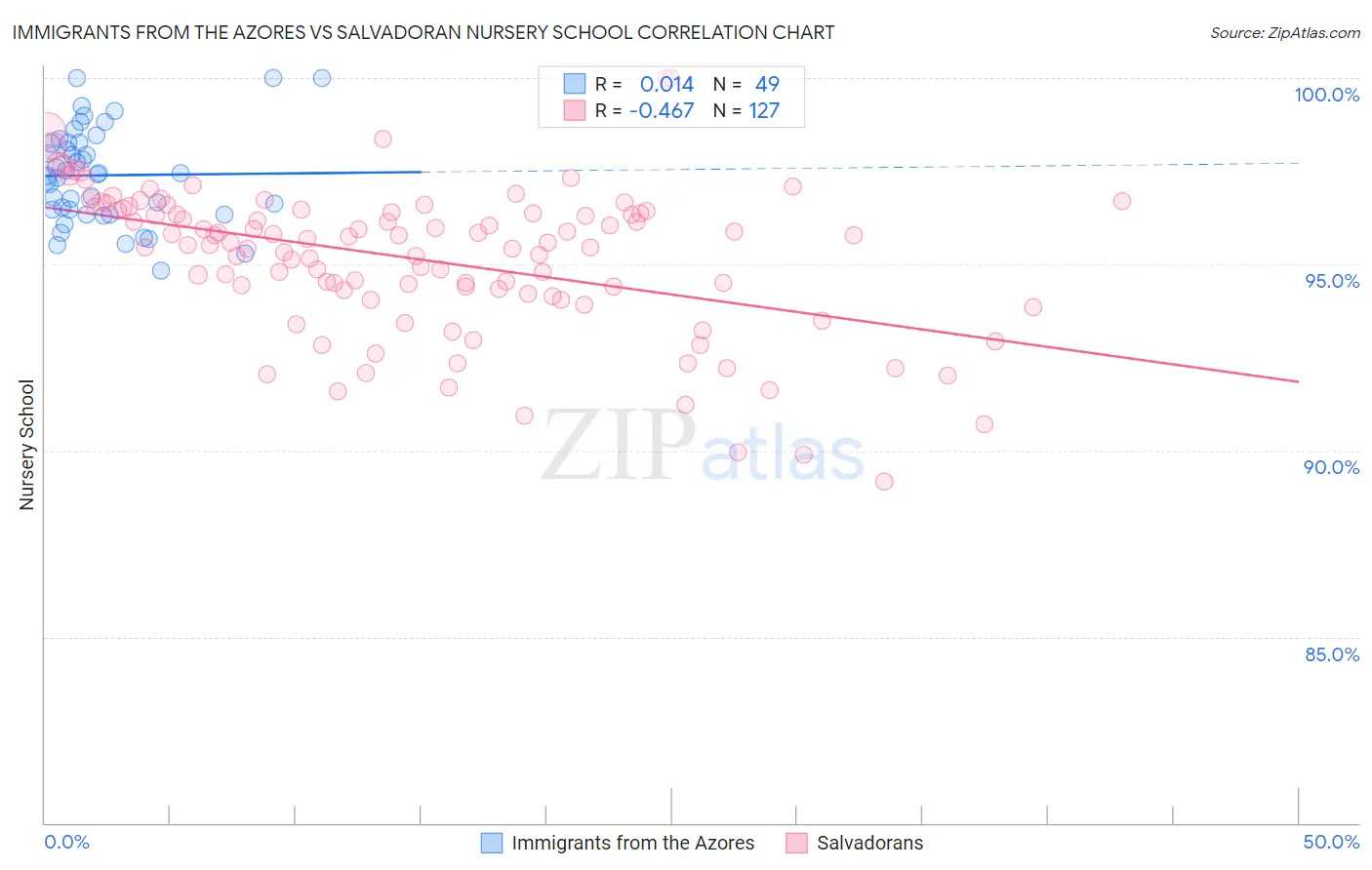 Immigrants from the Azores vs Salvadoran Nursery School