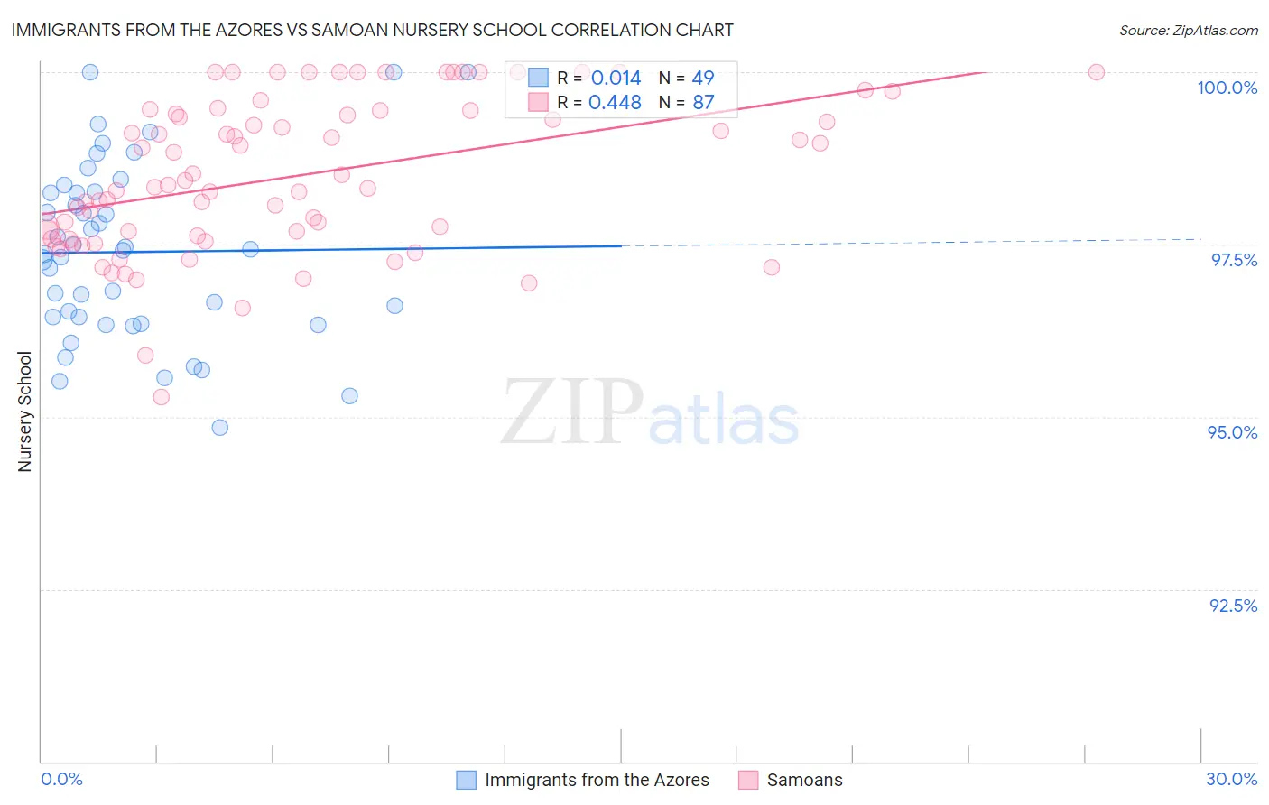 Immigrants from the Azores vs Samoan Nursery School