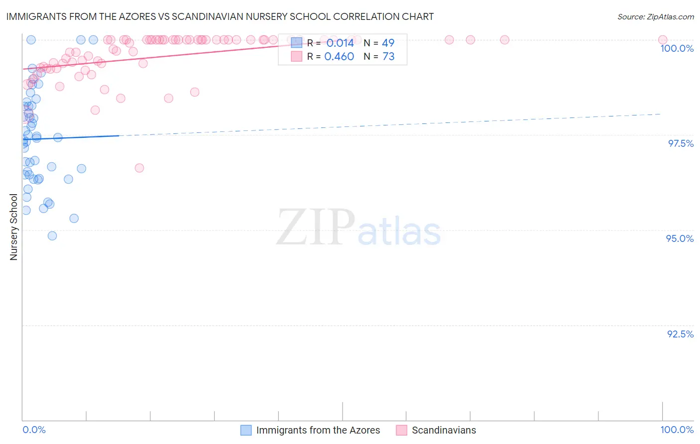 Immigrants from the Azores vs Scandinavian Nursery School