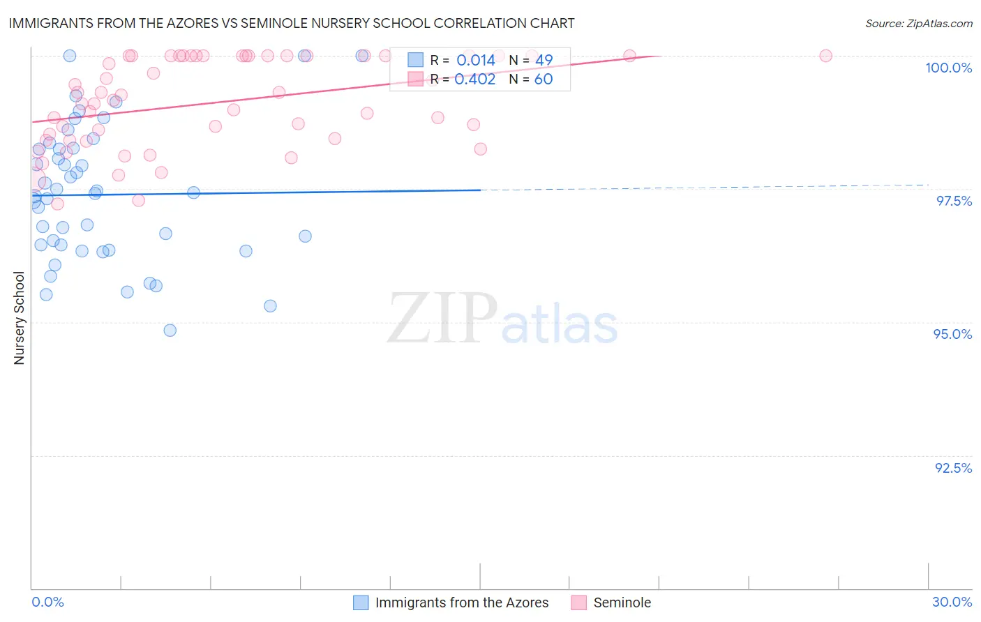 Immigrants from the Azores vs Seminole Nursery School