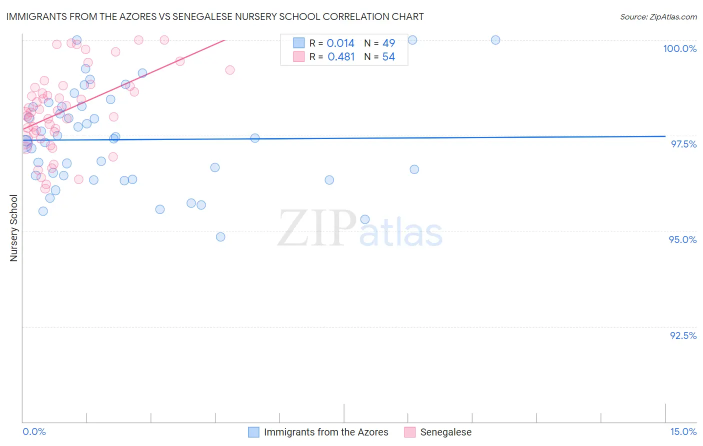 Immigrants from the Azores vs Senegalese Nursery School