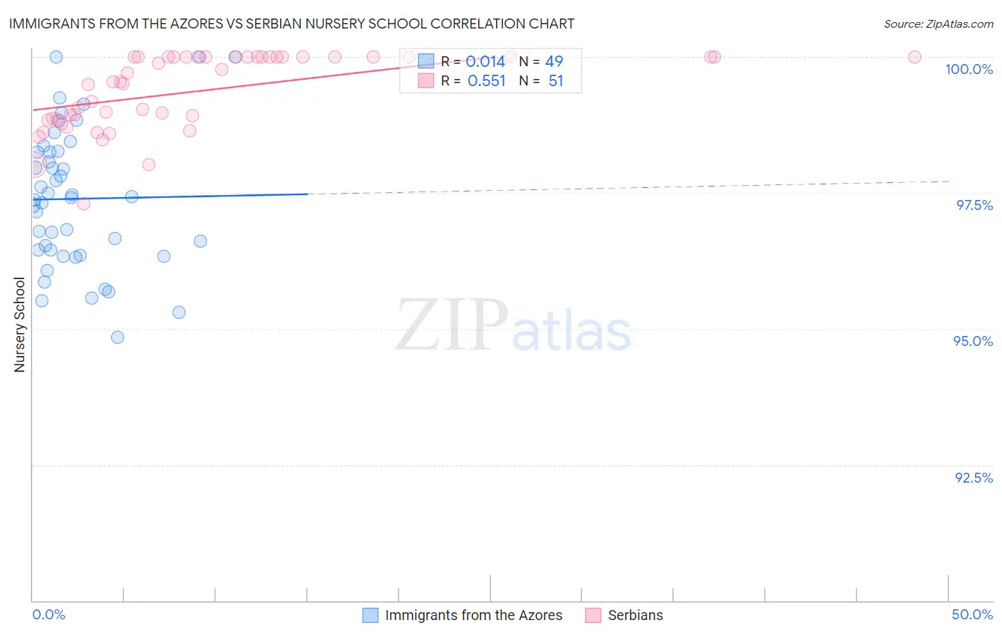 Immigrants from the Azores vs Serbian Nursery School