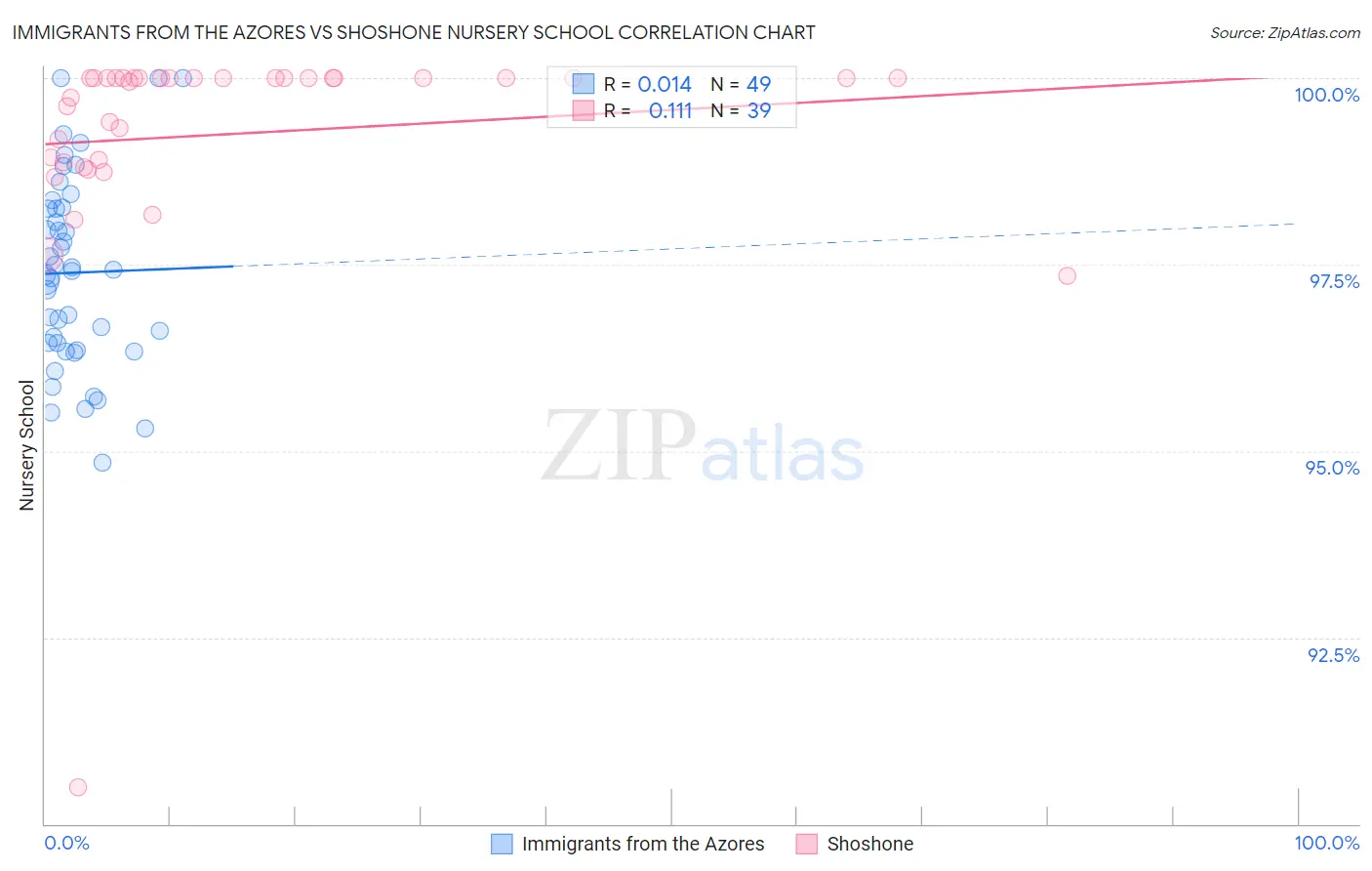 Immigrants from the Azores vs Shoshone Nursery School