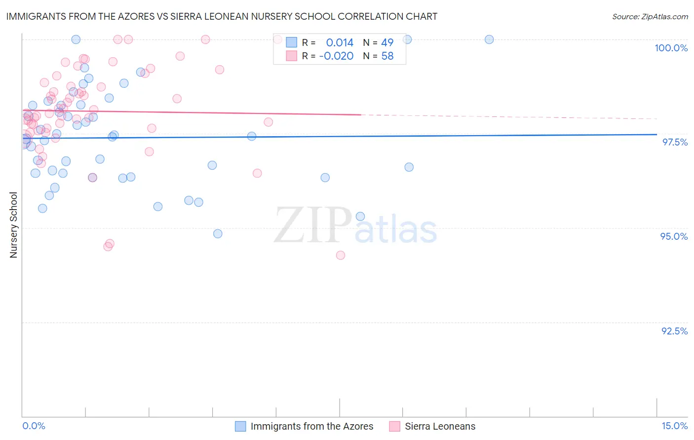 Immigrants from the Azores vs Sierra Leonean Nursery School