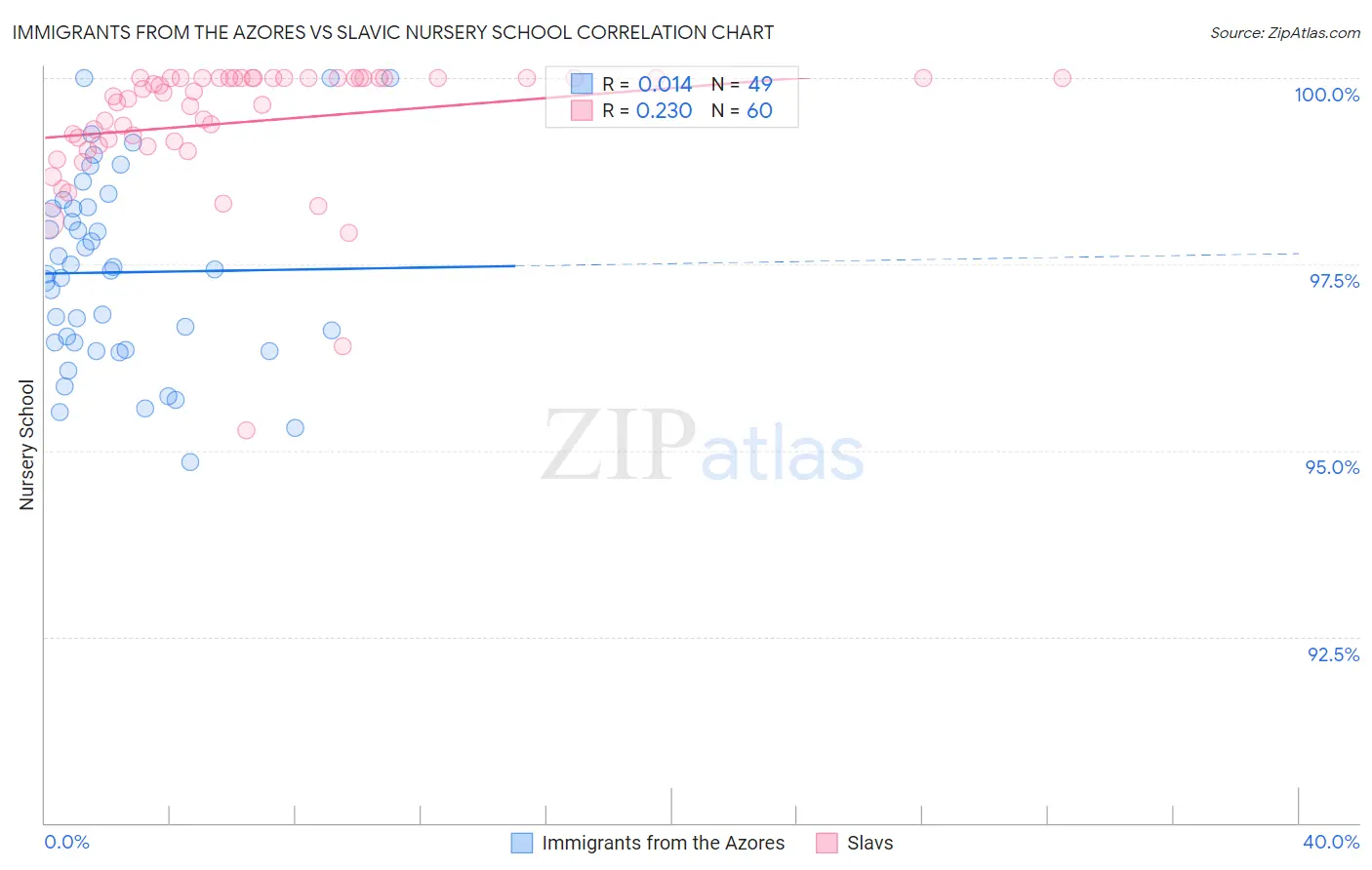 Immigrants from the Azores vs Slavic Nursery School