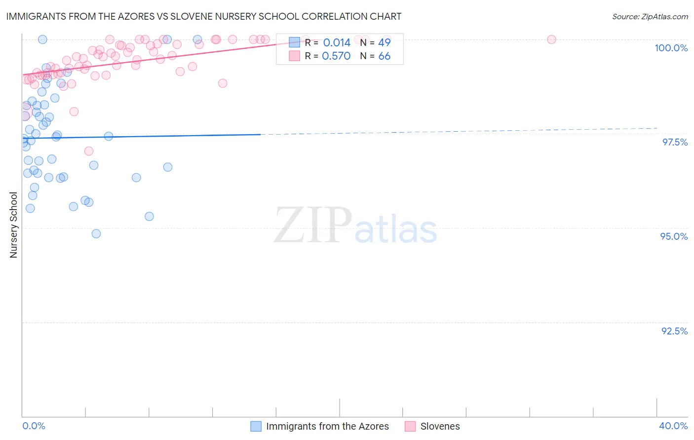 Immigrants from the Azores vs Slovene Nursery School