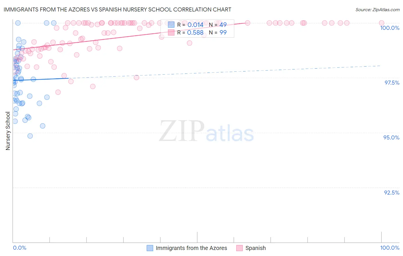 Immigrants from the Azores vs Spanish Nursery School