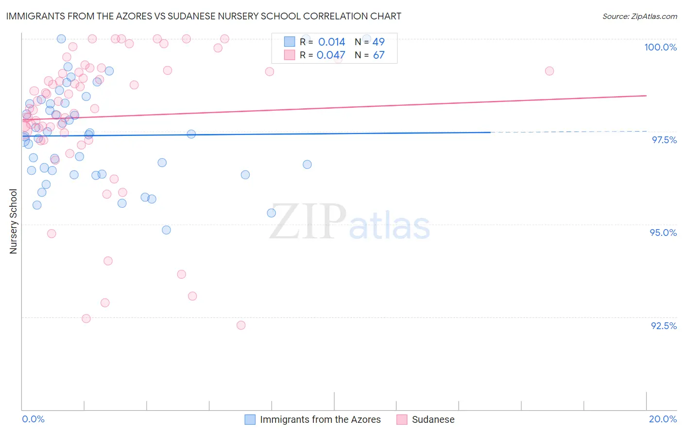 Immigrants from the Azores vs Sudanese Nursery School