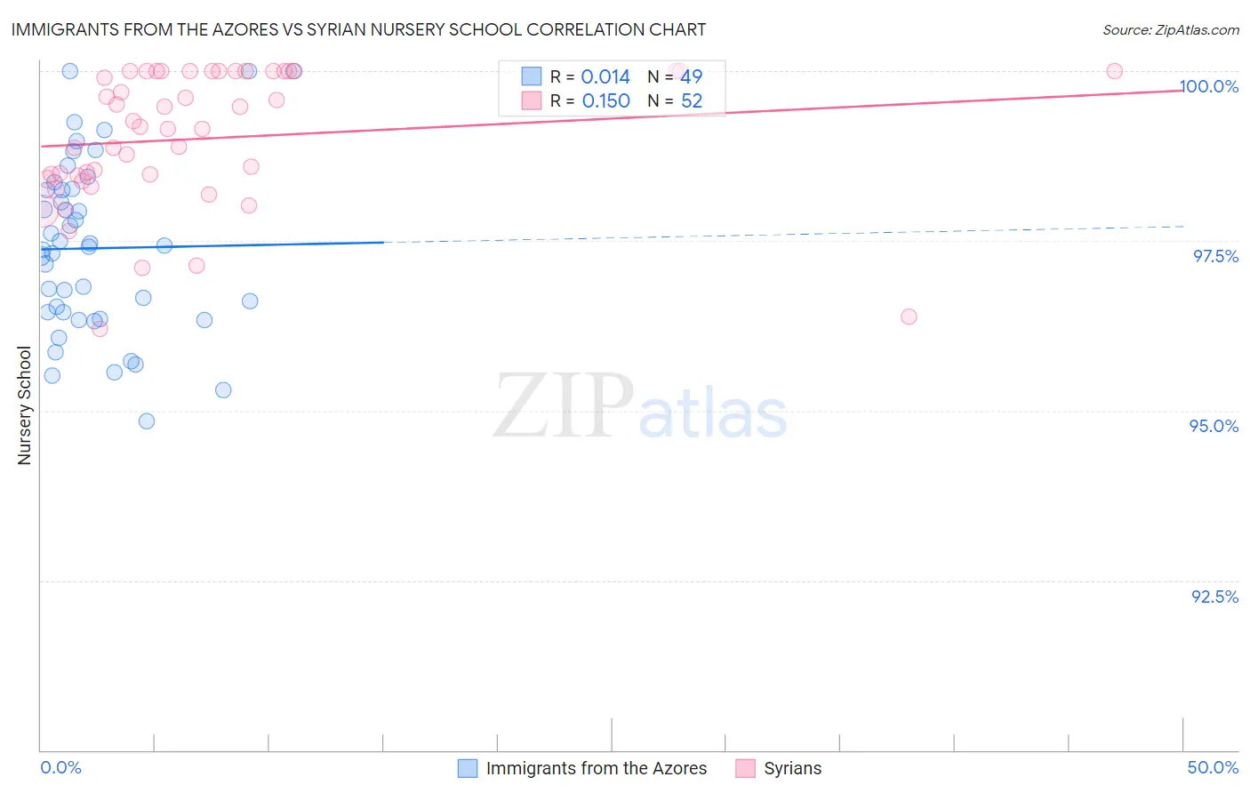 Immigrants from the Azores vs Syrian Nursery School