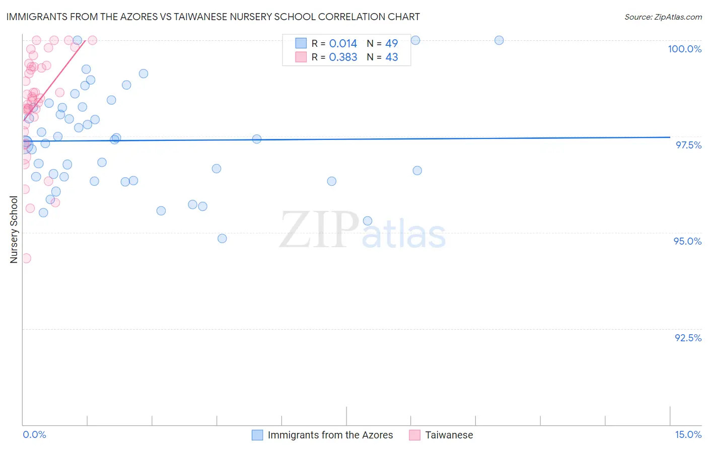 Immigrants from the Azores vs Taiwanese Nursery School