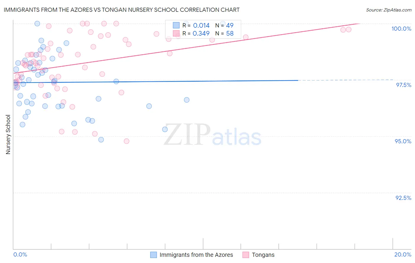 Immigrants from the Azores vs Tongan Nursery School