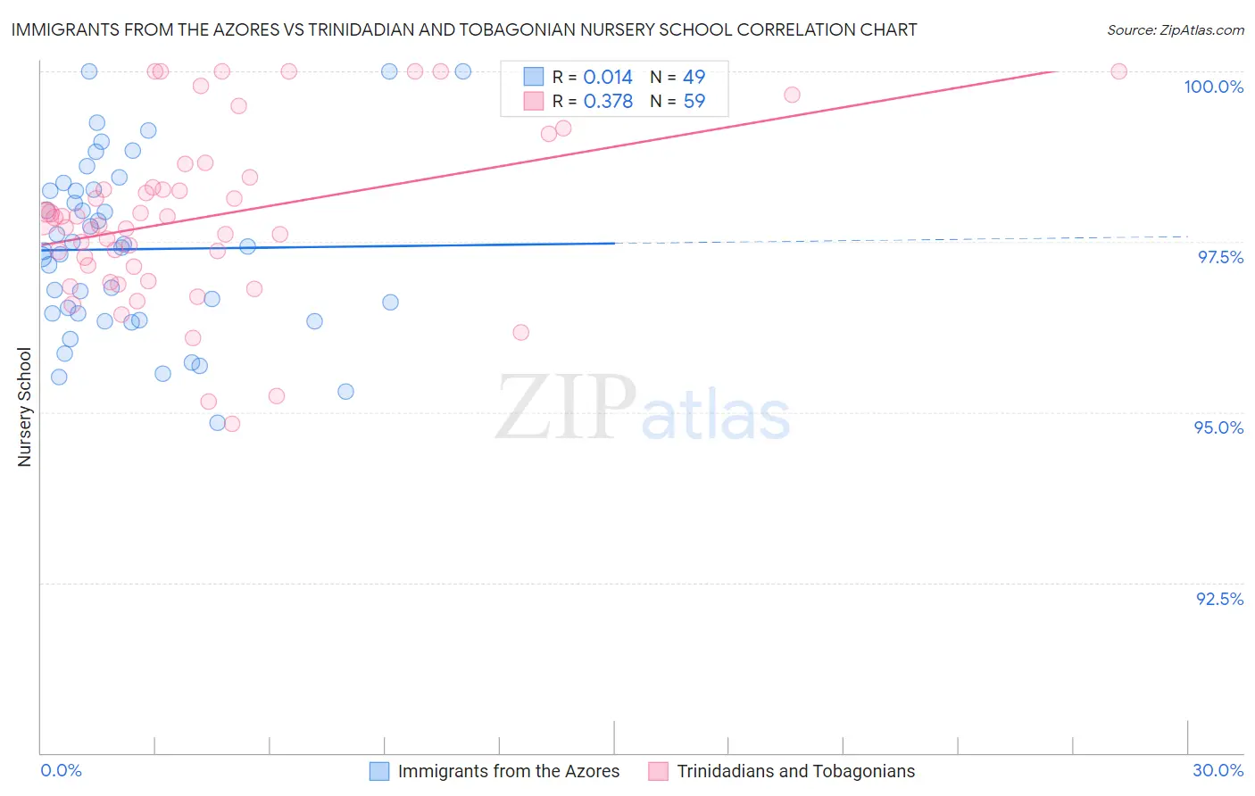 Immigrants from the Azores vs Trinidadian and Tobagonian Nursery School