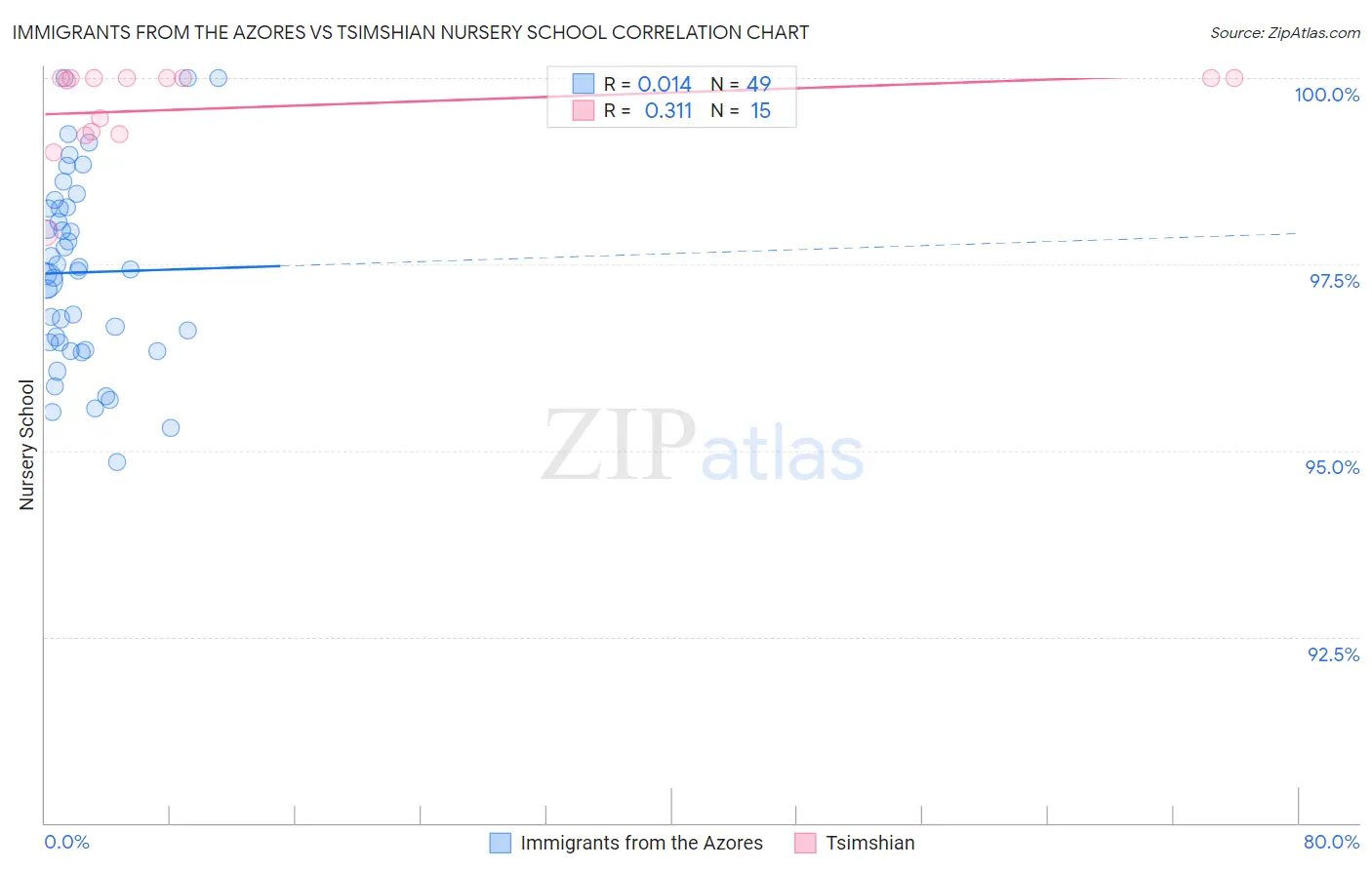 Immigrants from the Azores vs Tsimshian Nursery School