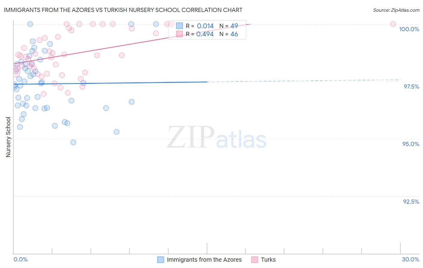 Immigrants from the Azores vs Turkish Nursery School