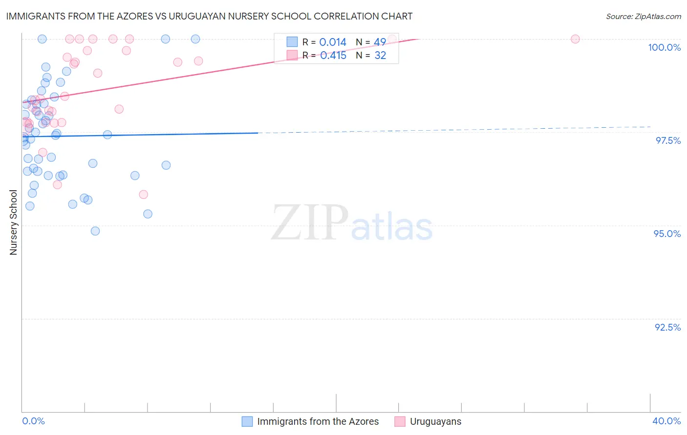 Immigrants from the Azores vs Uruguayan Nursery School