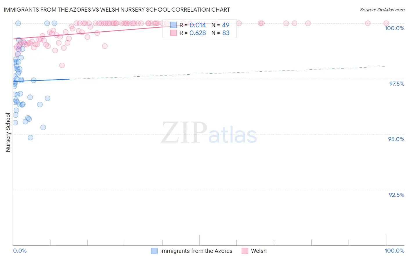 Immigrants from the Azores vs Welsh Nursery School