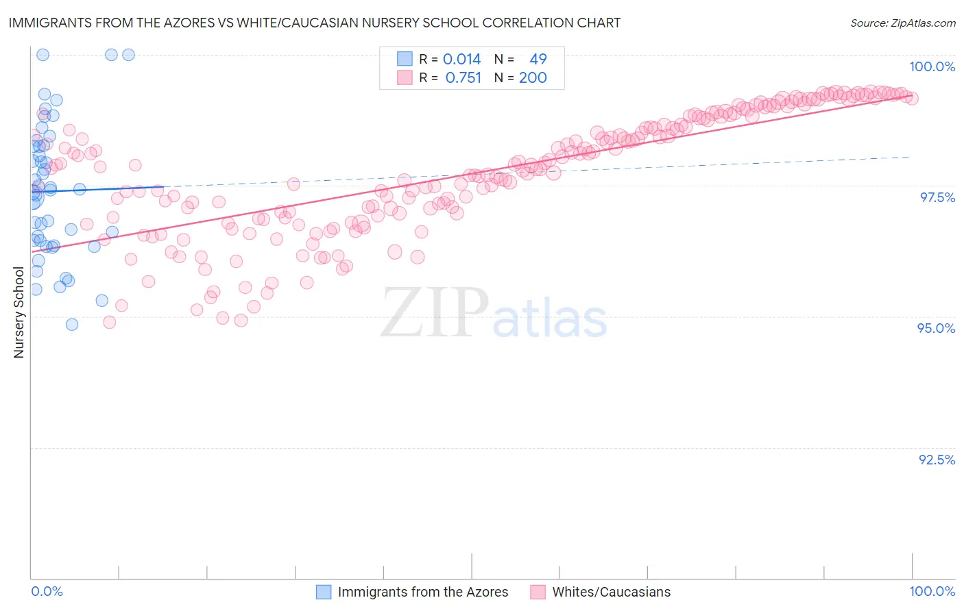 Immigrants from the Azores vs White/Caucasian Nursery School