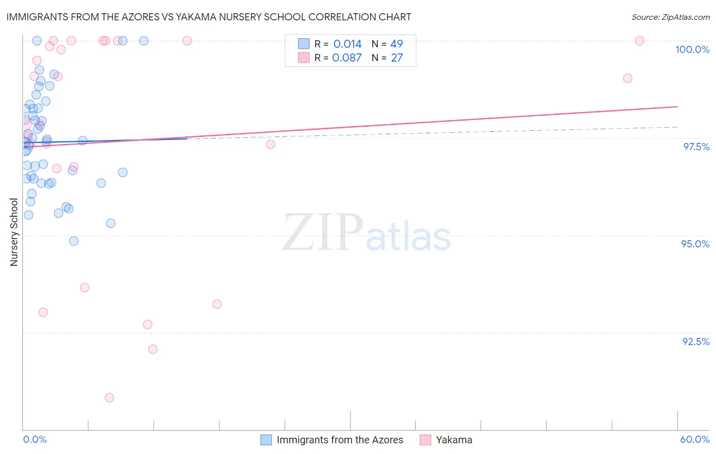 Immigrants from the Azores vs Yakama Nursery School