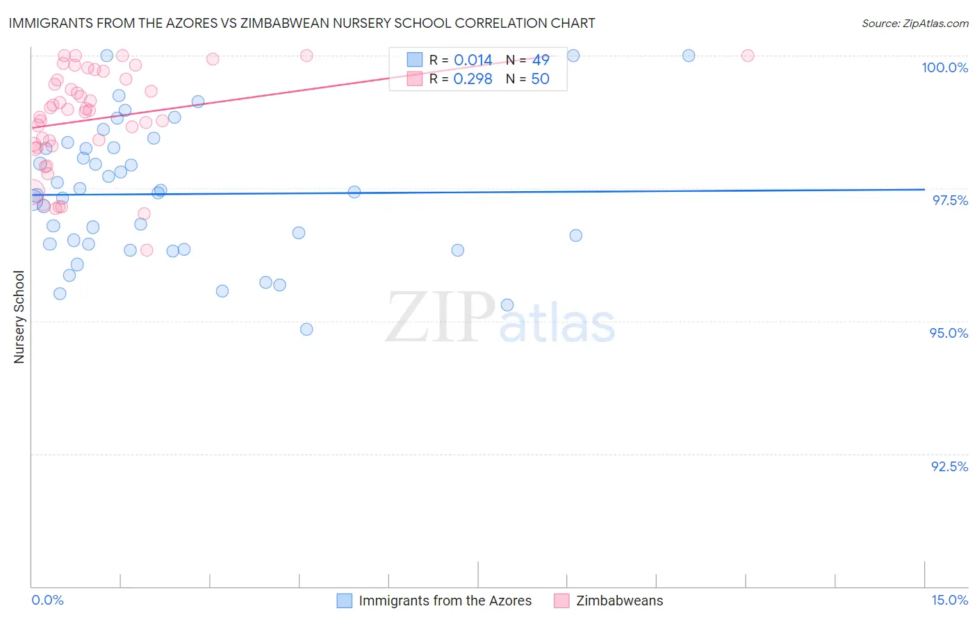 Immigrants from the Azores vs Zimbabwean Nursery School