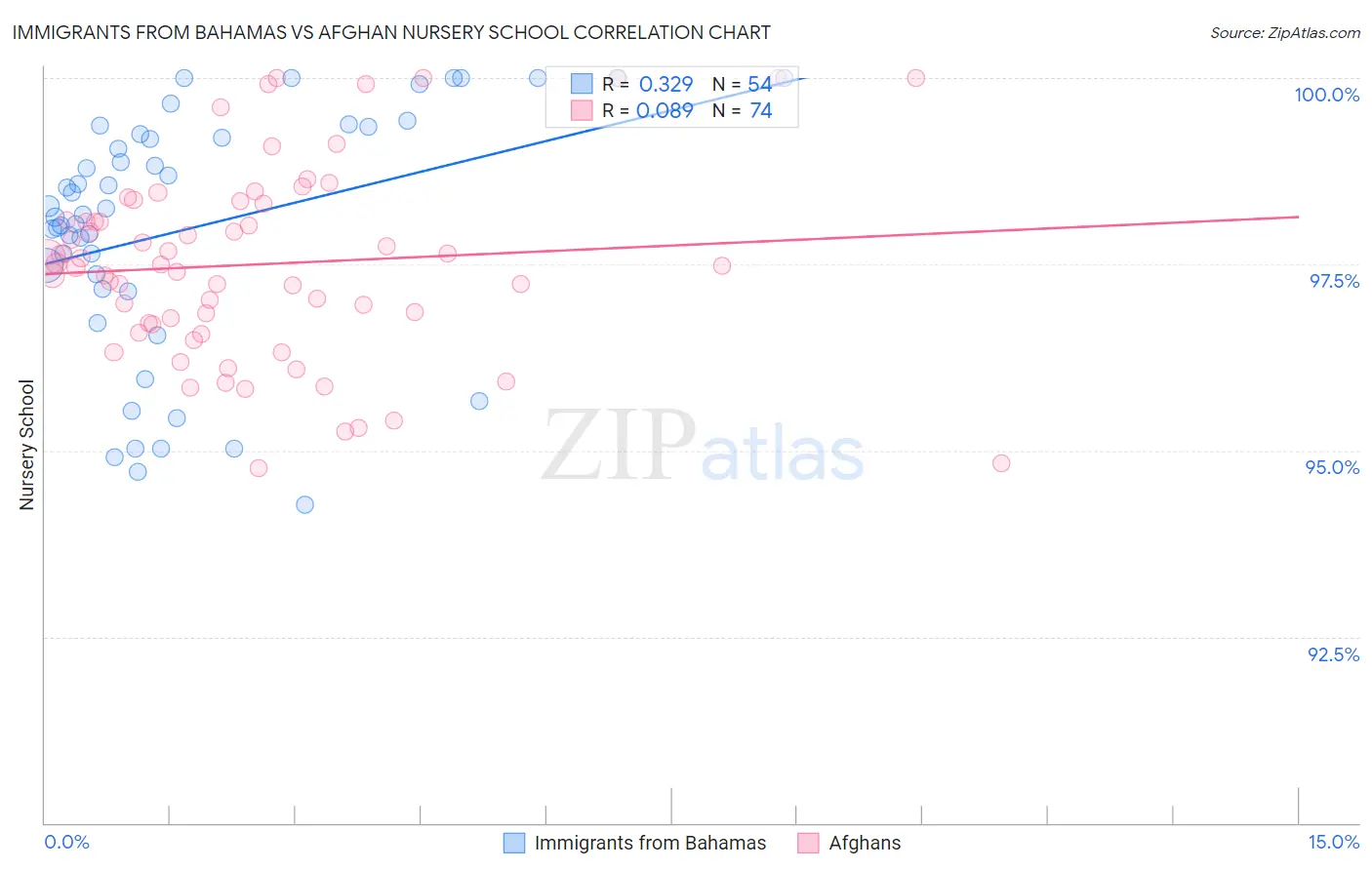 Immigrants from Bahamas vs Afghan Nursery School