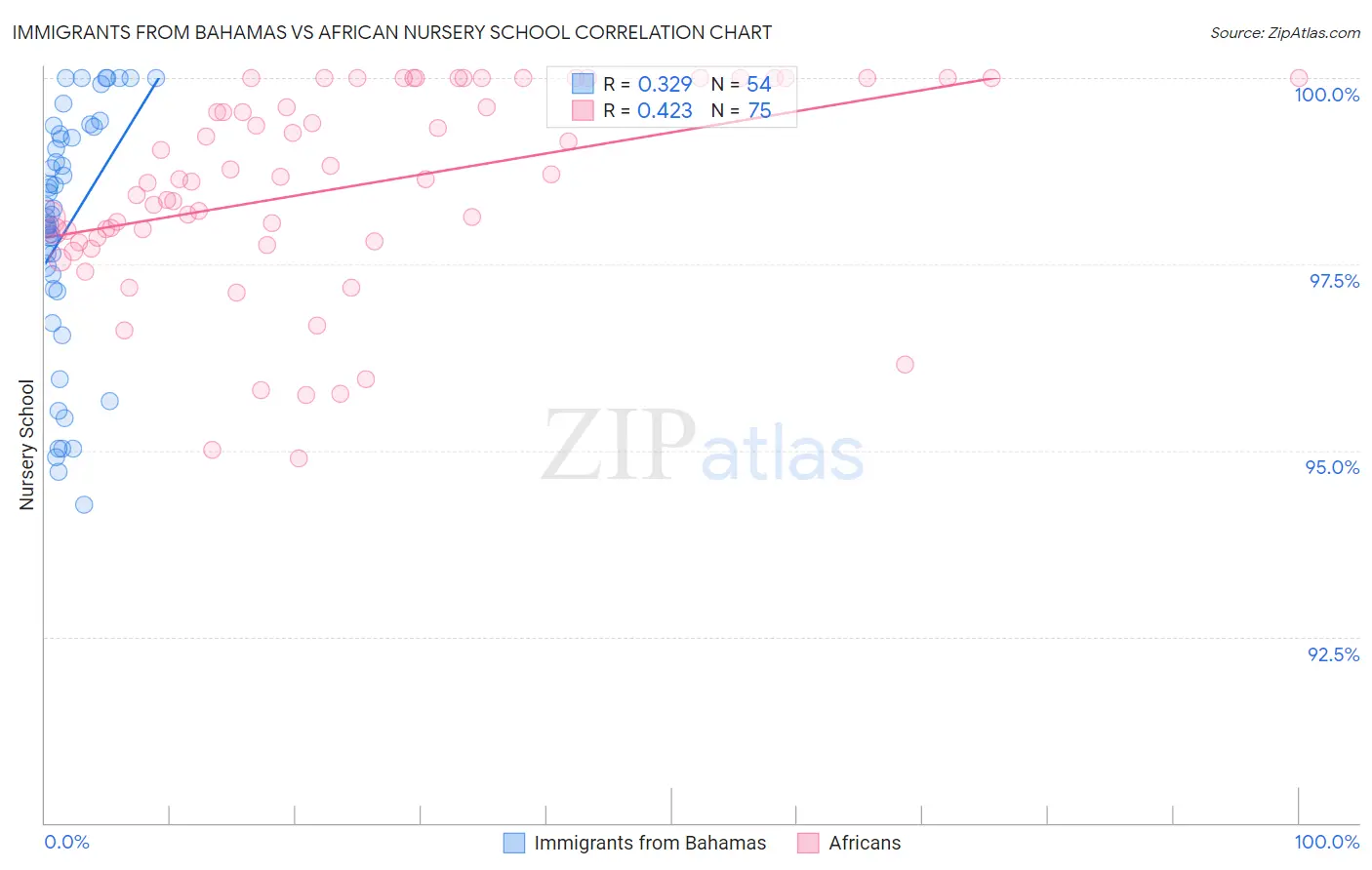 Immigrants from Bahamas vs African Nursery School