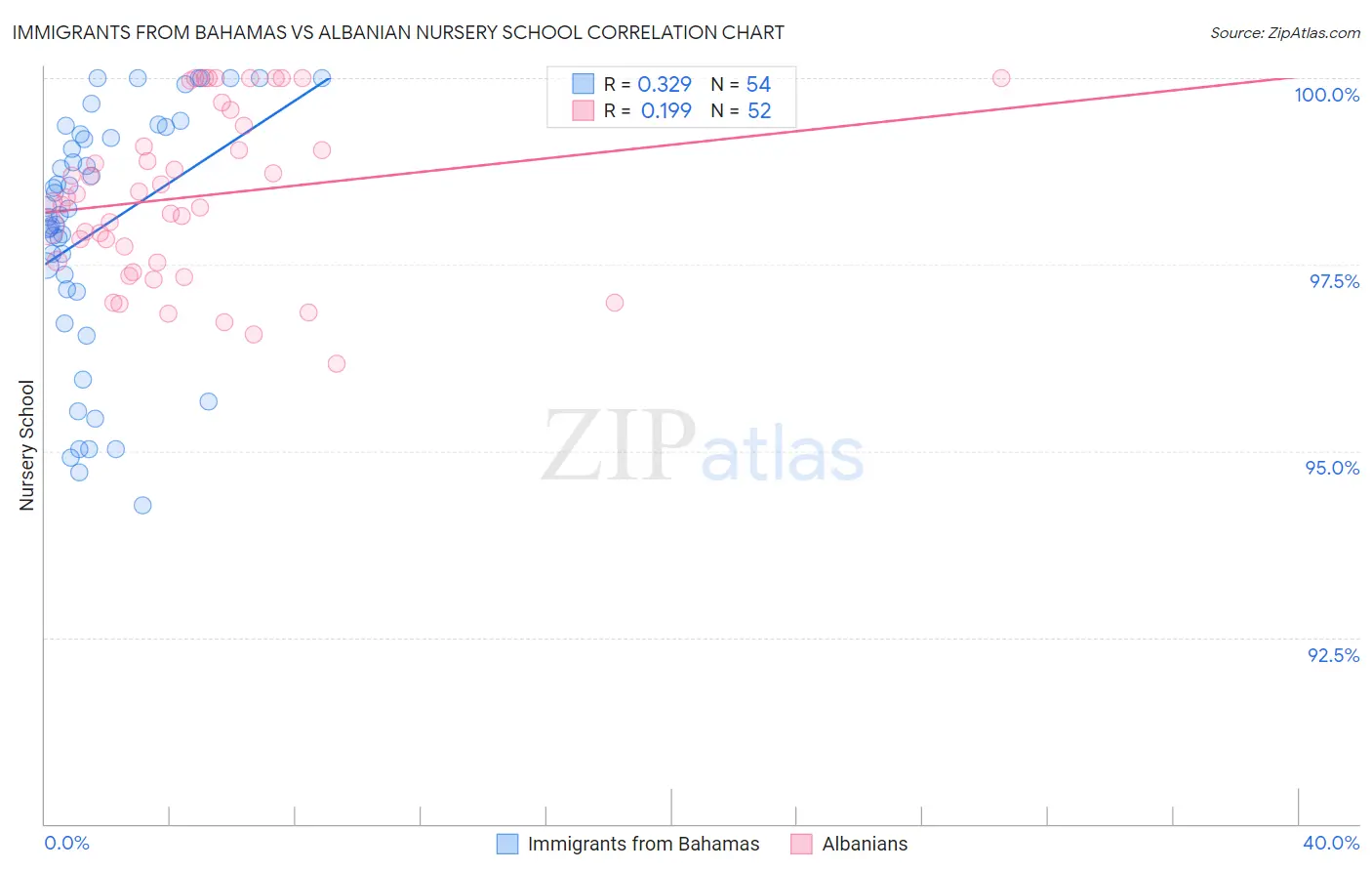 Immigrants from Bahamas vs Albanian Nursery School