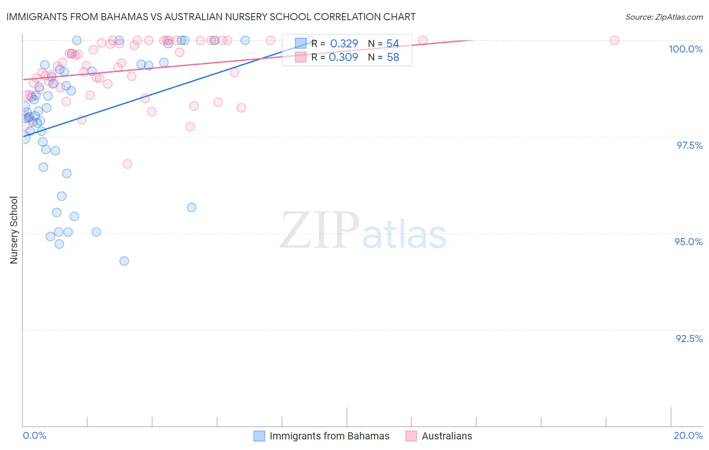 Immigrants from Bahamas vs Australian Nursery School