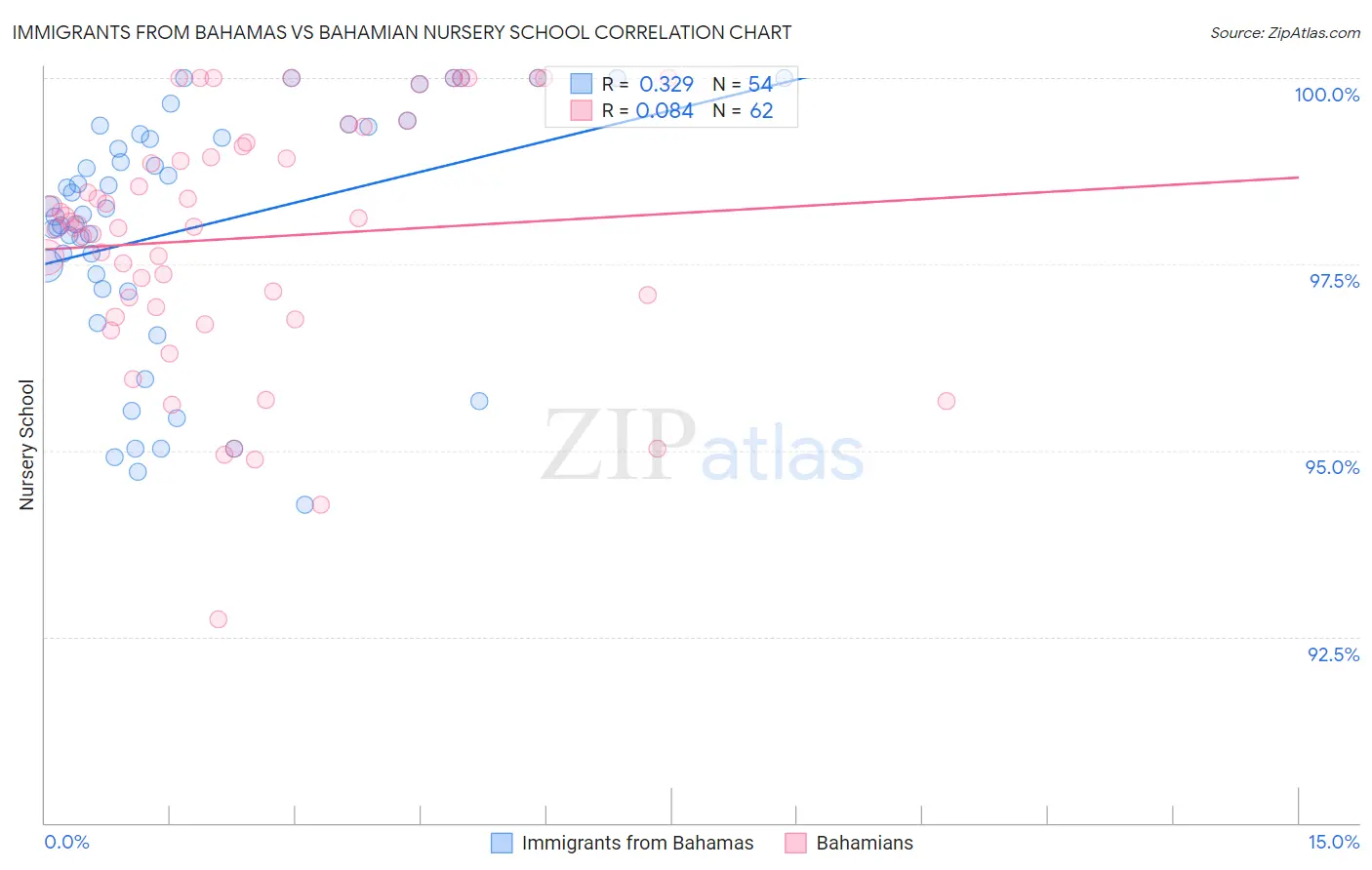 Immigrants from Bahamas vs Bahamian Nursery School