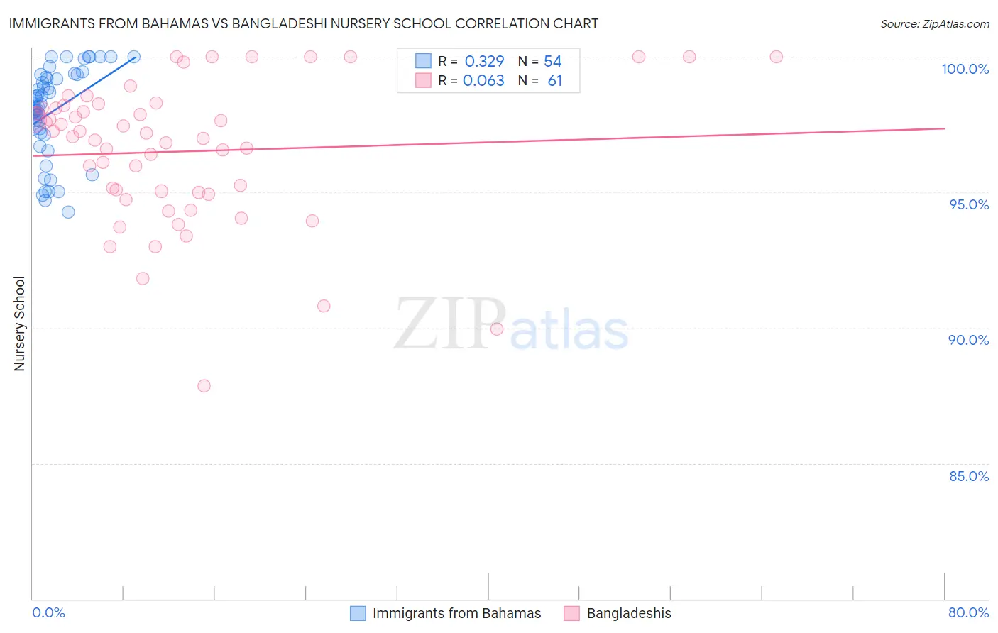 Immigrants from Bahamas vs Bangladeshi Nursery School
