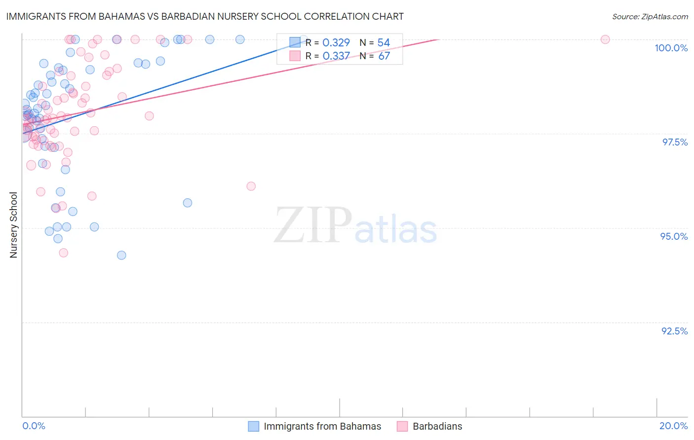 Immigrants from Bahamas vs Barbadian Nursery School