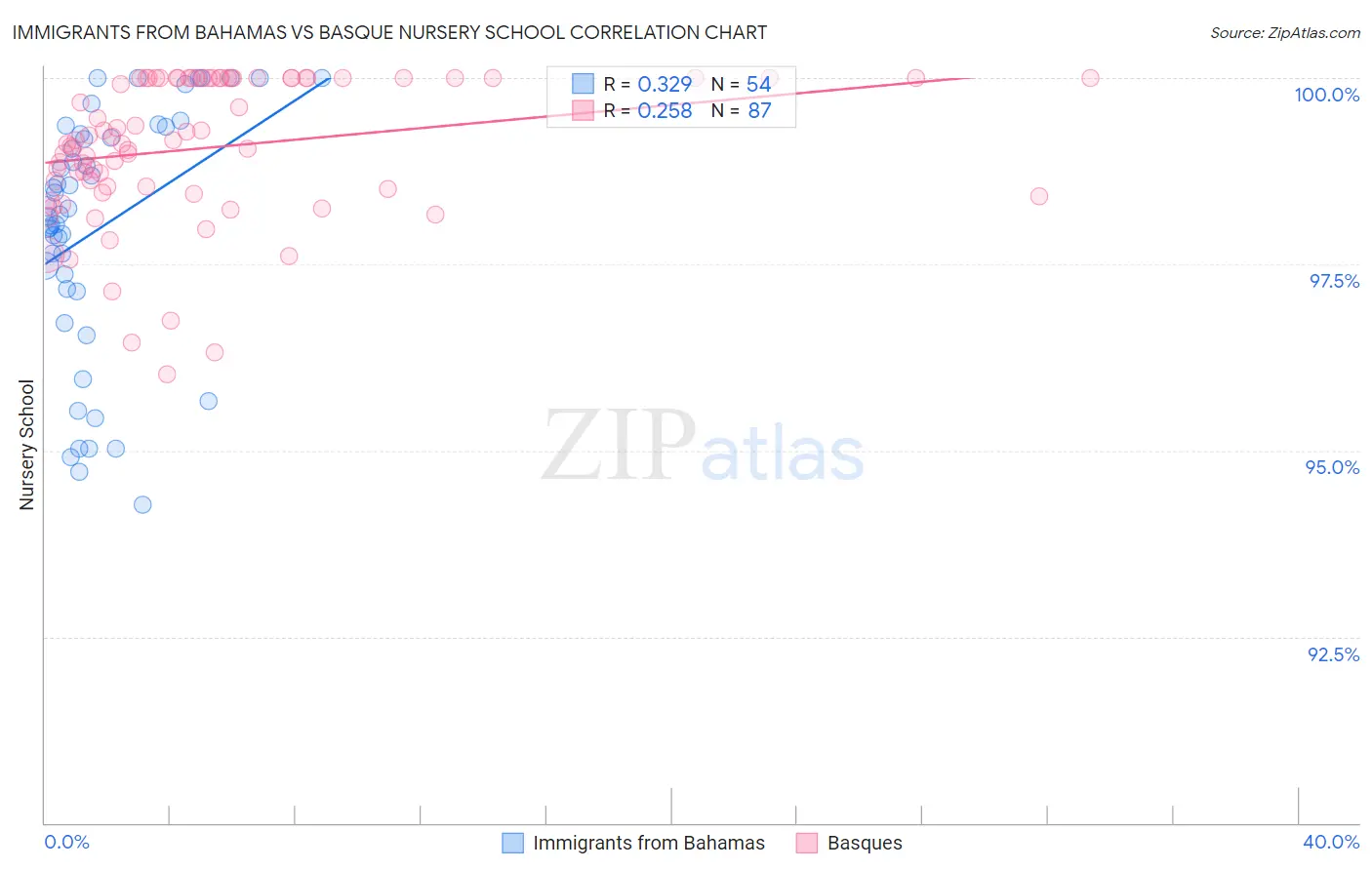 Immigrants from Bahamas vs Basque Nursery School