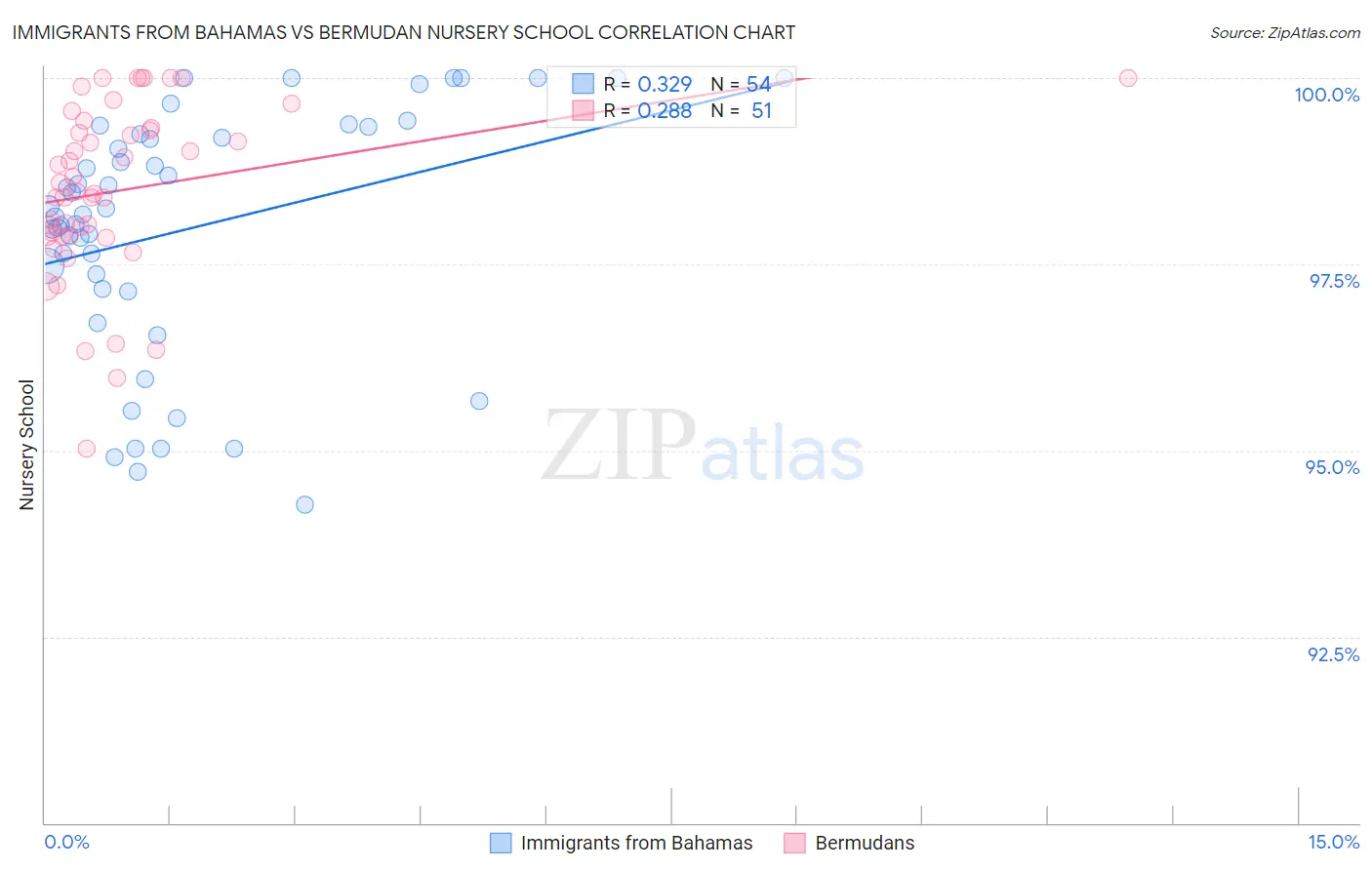 Immigrants from Bahamas vs Bermudan Nursery School