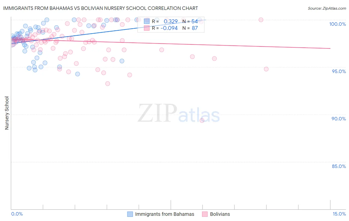 Immigrants from Bahamas vs Bolivian Nursery School