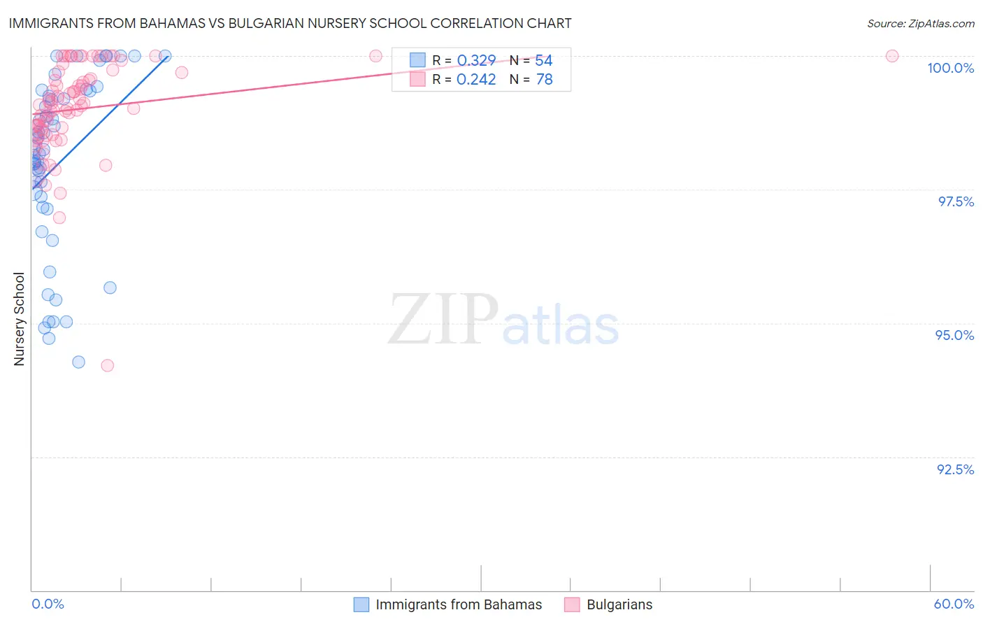 Immigrants from Bahamas vs Bulgarian Nursery School
