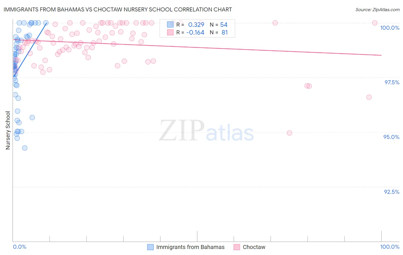 Immigrants from Bahamas vs Choctaw Nursery School