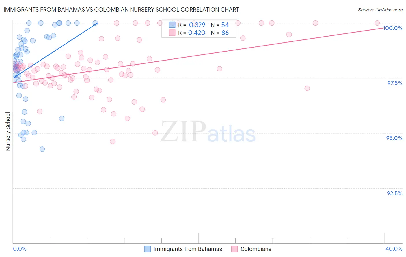 Immigrants from Bahamas vs Colombian Nursery School