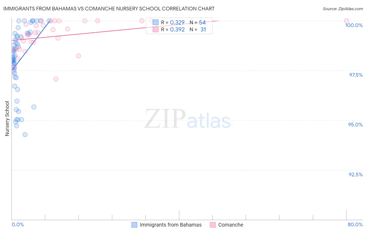 Immigrants from Bahamas vs Comanche Nursery School