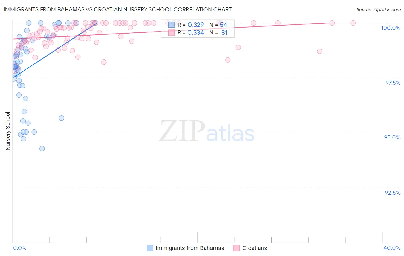 Immigrants from Bahamas vs Croatian Nursery School