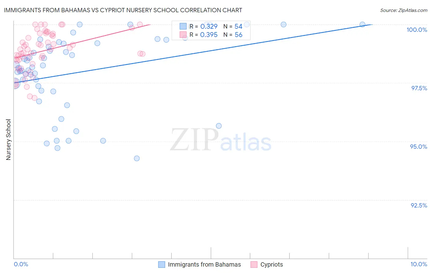 Immigrants from Bahamas vs Cypriot Nursery School