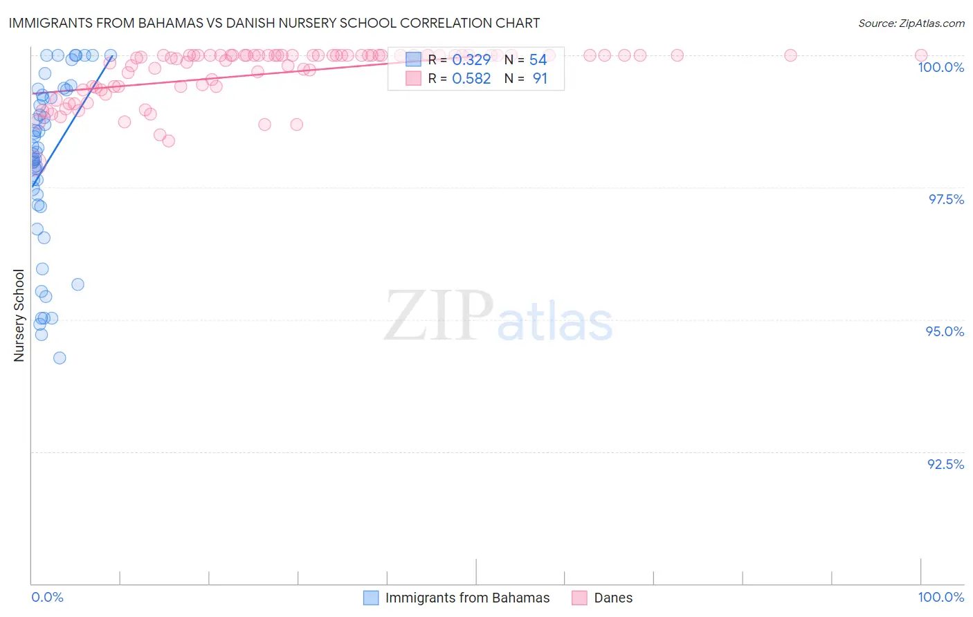 Immigrants from Bahamas vs Danish Nursery School