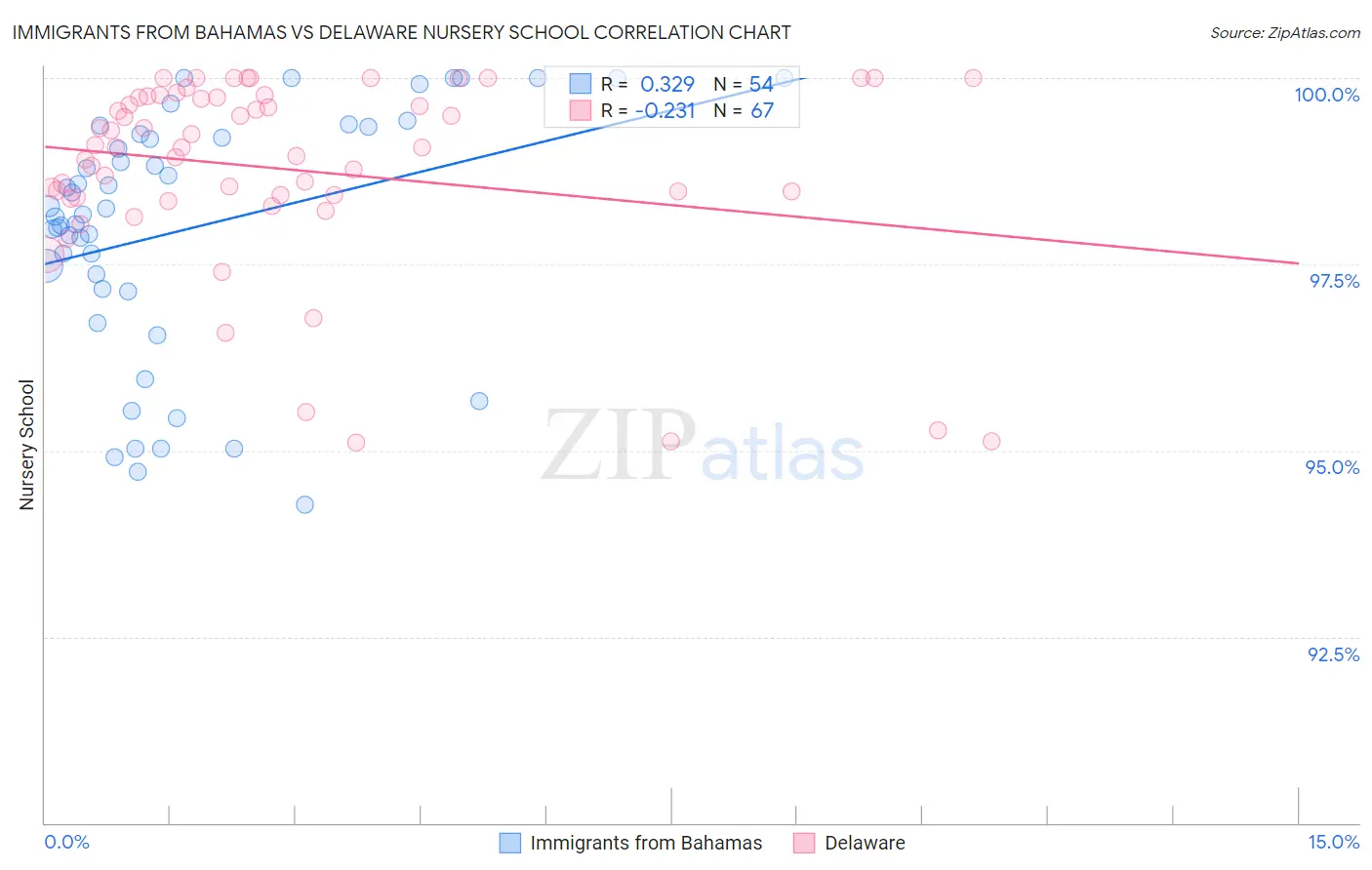 Immigrants from Bahamas vs Delaware Nursery School