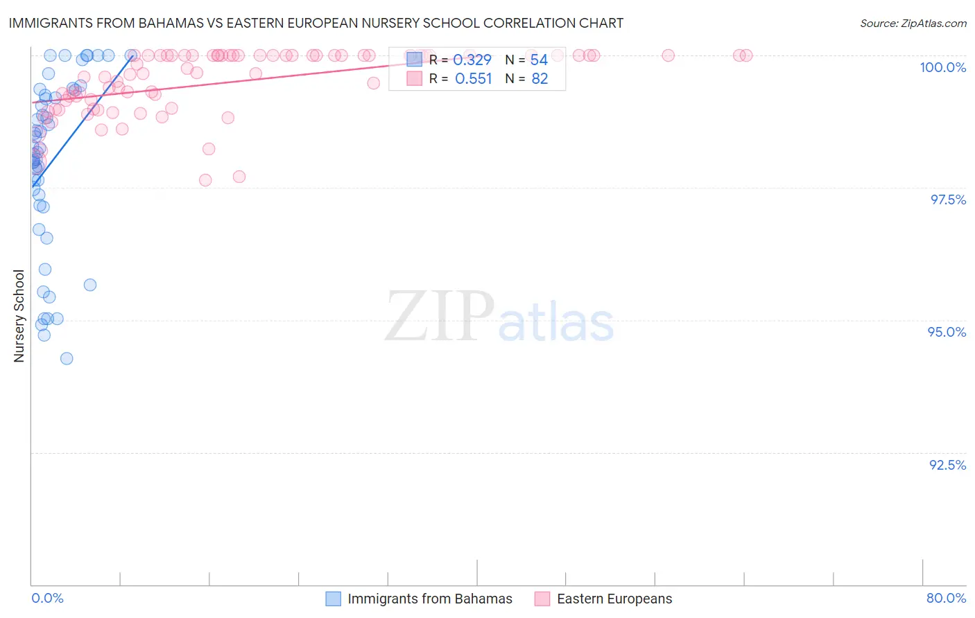 Immigrants from Bahamas vs Eastern European Nursery School
