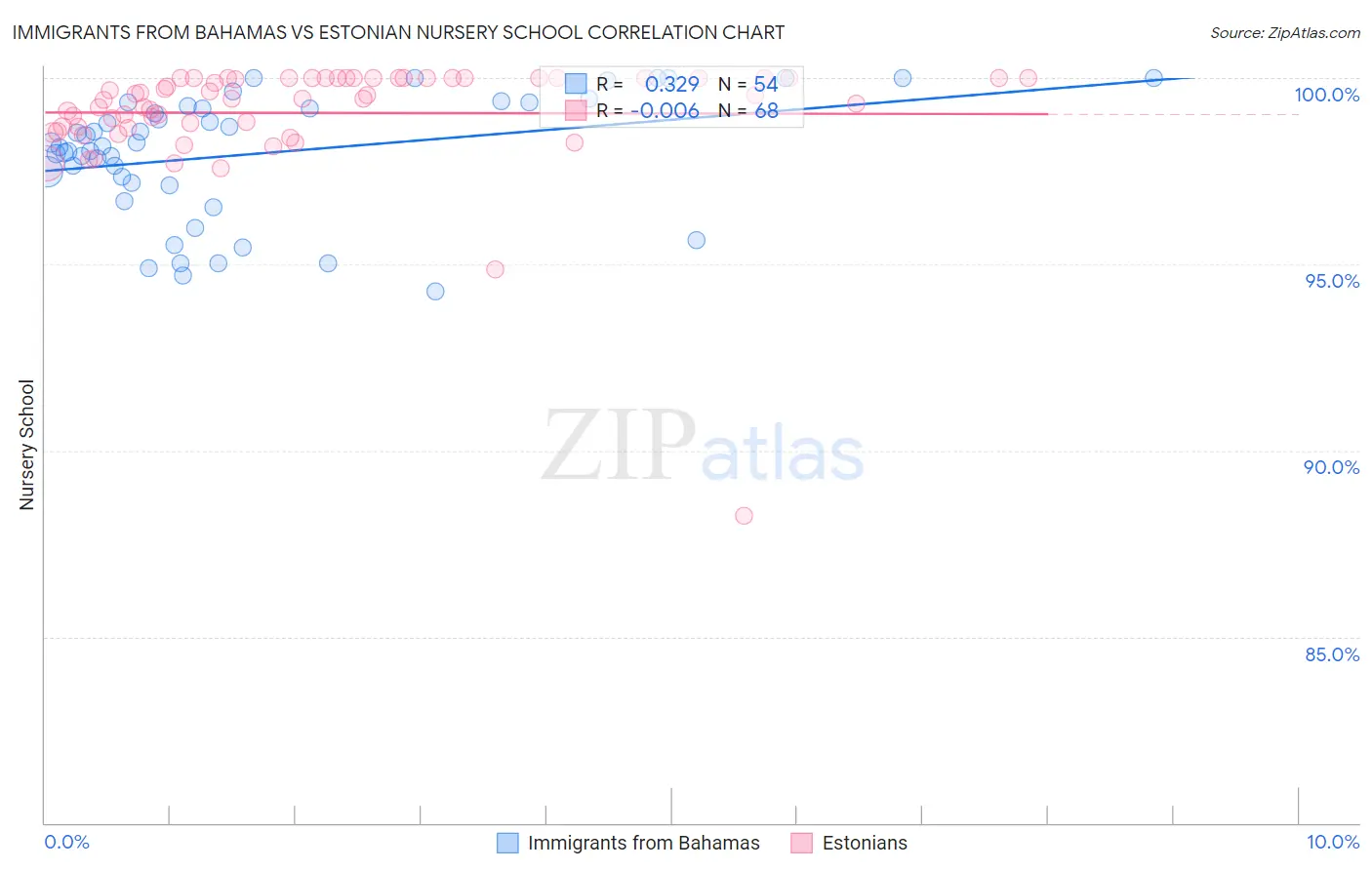 Immigrants from Bahamas vs Estonian Nursery School