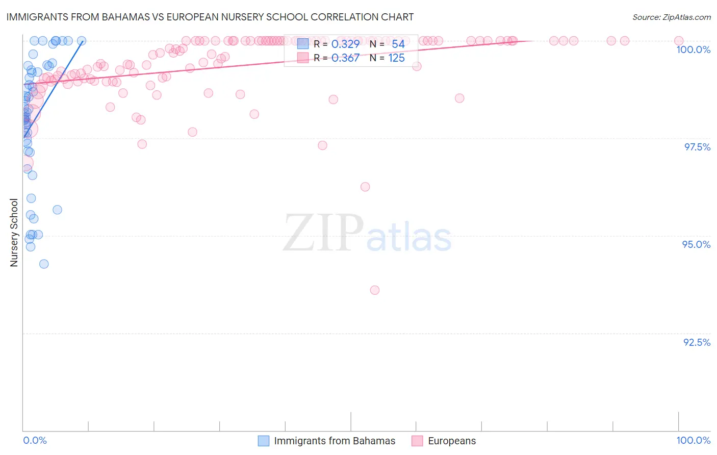 Immigrants from Bahamas vs European Nursery School