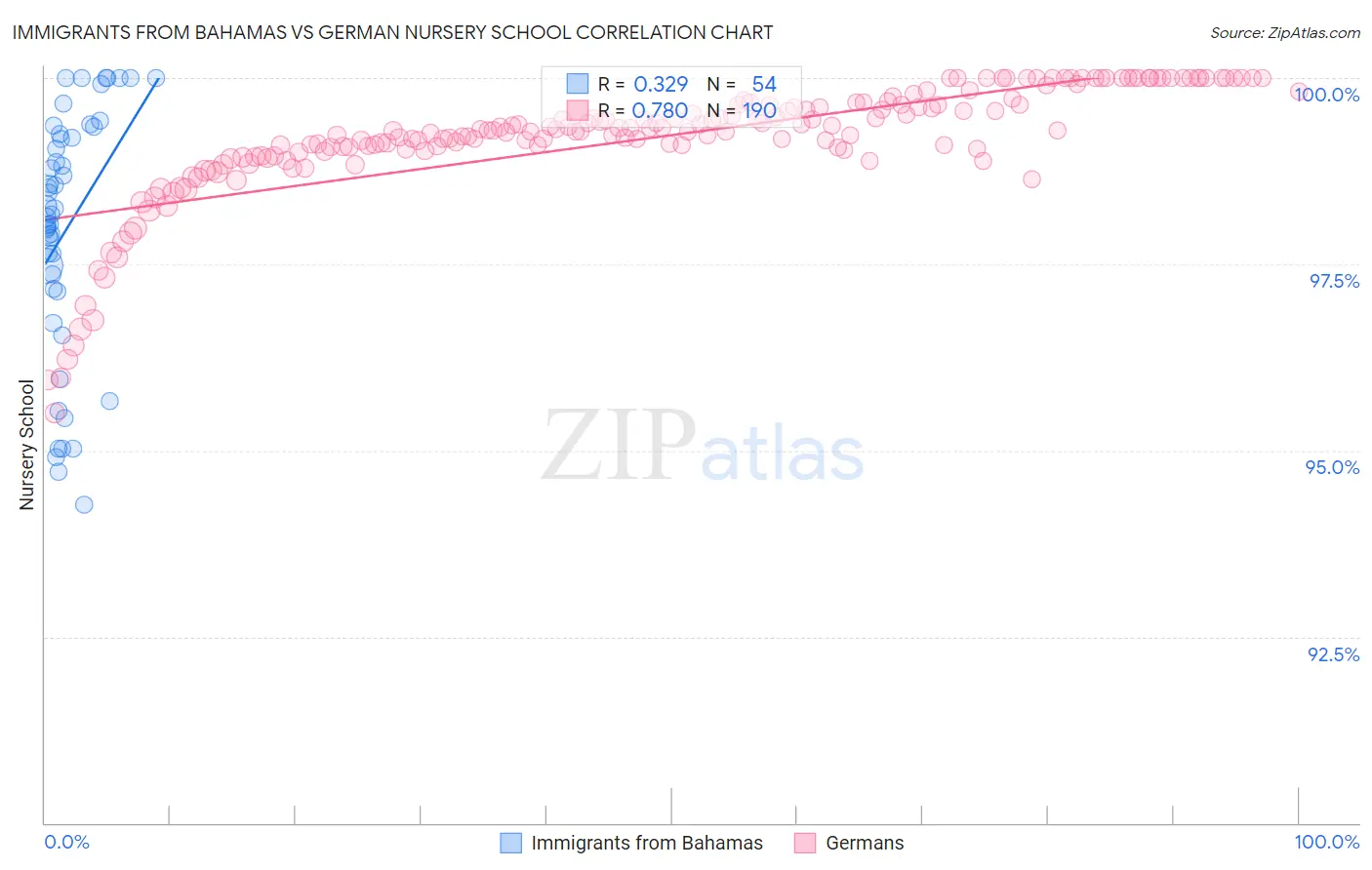 Immigrants from Bahamas vs German Nursery School