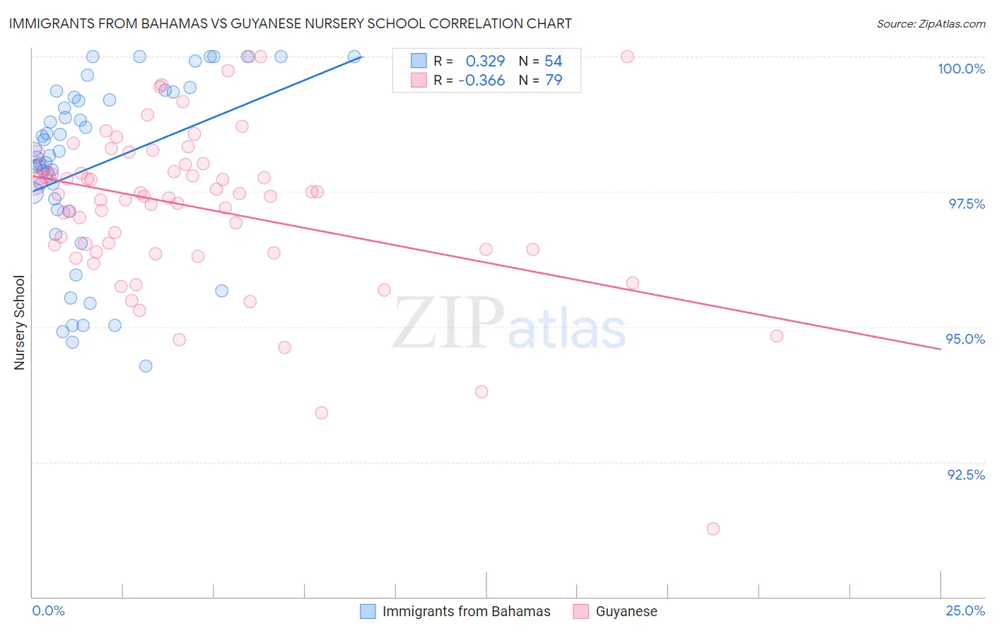 Immigrants from Bahamas vs Guyanese Nursery School