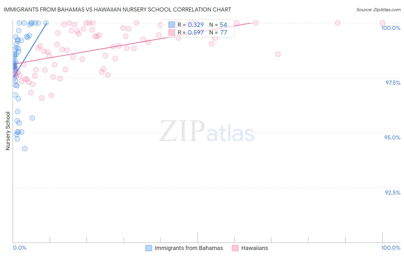 Immigrants from Bahamas vs Hawaiian Nursery School