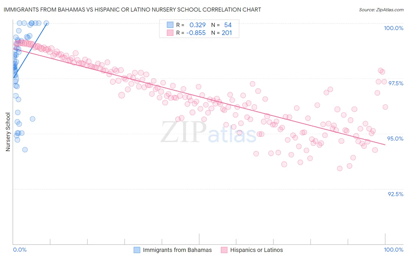 Immigrants from Bahamas vs Hispanic or Latino Nursery School