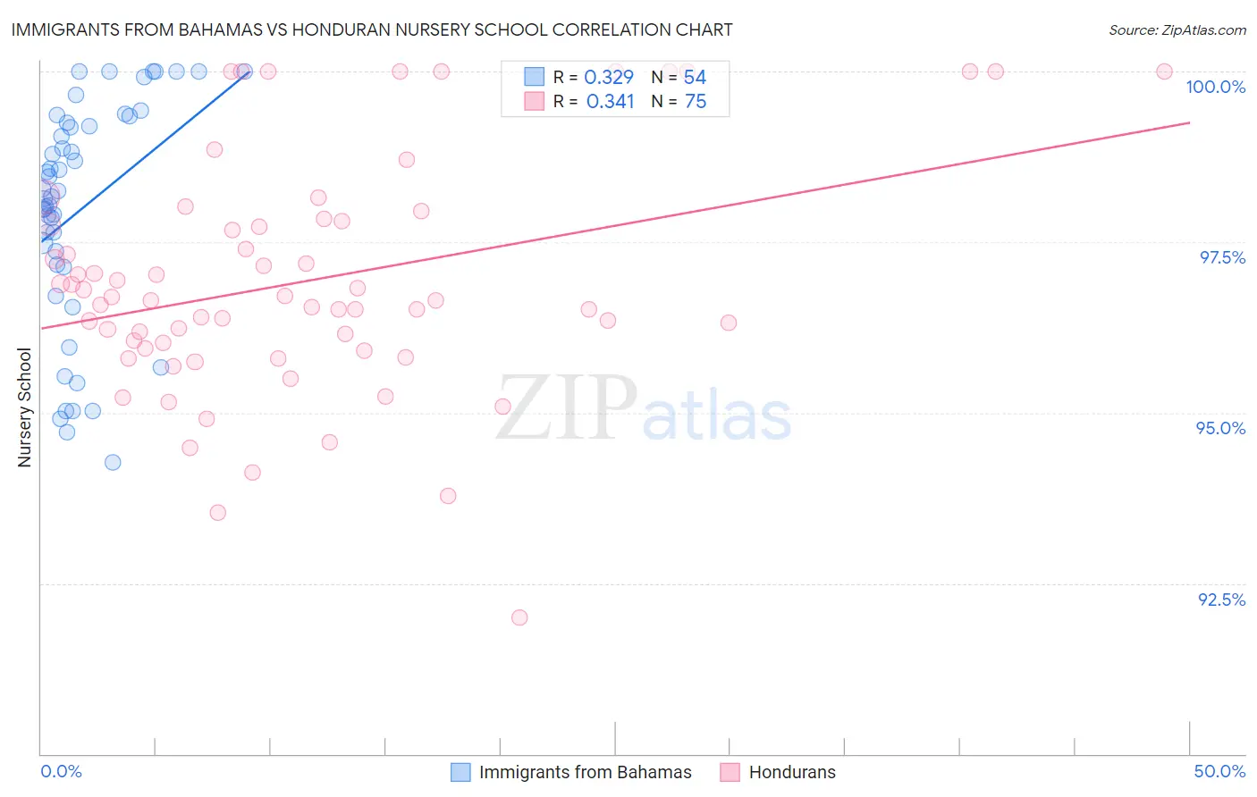 Immigrants from Bahamas vs Honduran Nursery School