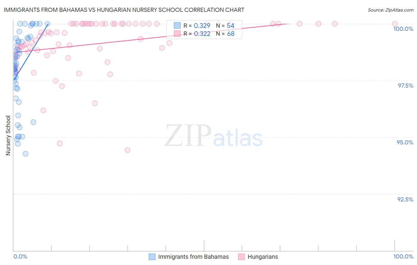 Immigrants from Bahamas vs Hungarian Nursery School